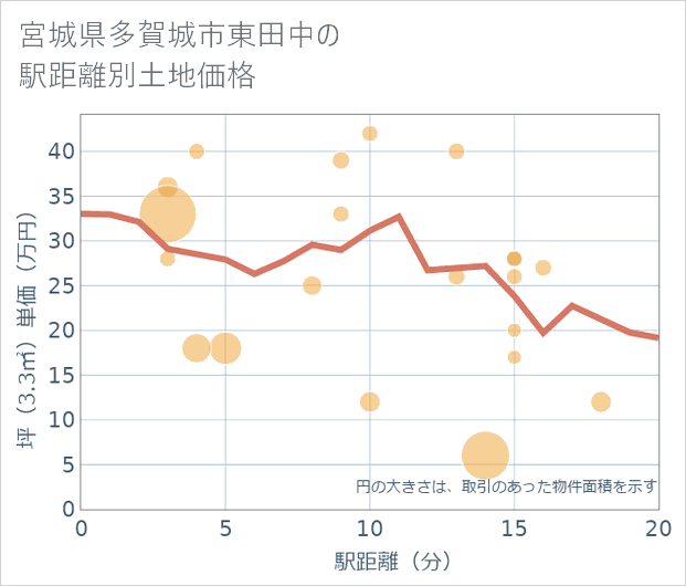 宮城県多賀城市東田中の徒歩距離別の土地坪単価