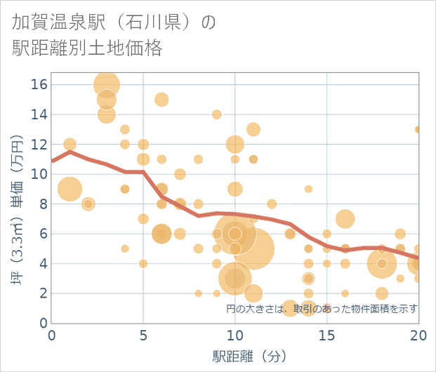 加賀温泉駅(石川県)の徒歩距離別の土地坪単価