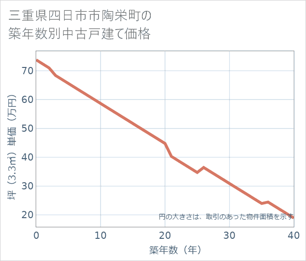 三重県四日市市陶栄町の築年数別の中古戸建て坪単価