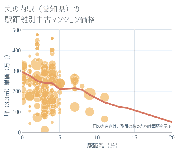 丸の内駅(愛知県)の徒歩距離別の中古マンション坪単価