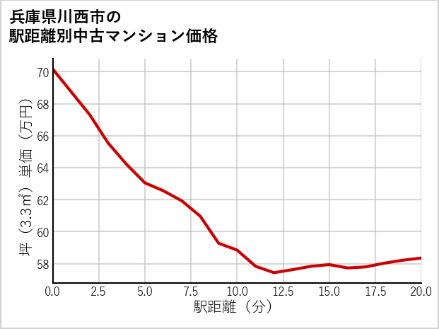 兵庫県川西市の徒歩距離別の中古マンション坪単価