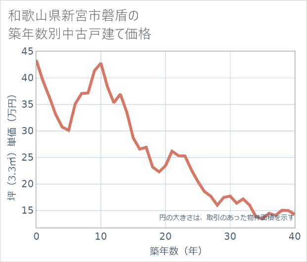 和歌山県新宮市磐盾の築年数別の中古戸建て坪単価