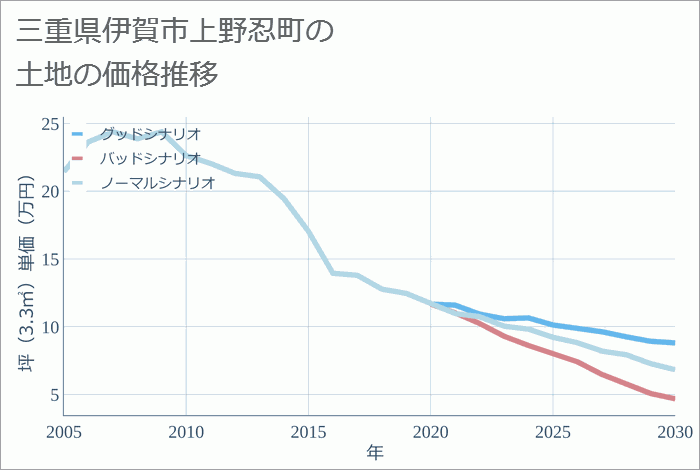 三重県伊賀市上野忍町の土地価格推移