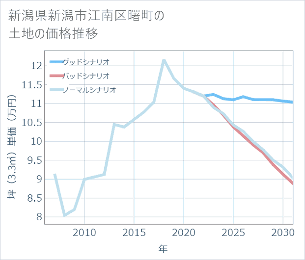 新潟県新潟市江南区曙町の土地価格推移