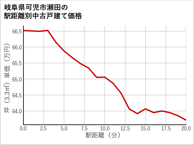 岐阜県可児市瀬田の徒歩距離別の中古戸建て坪単価