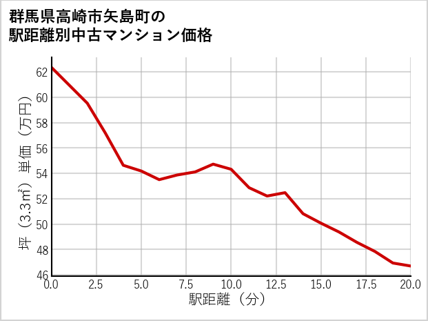 群馬県高崎市矢島町の徒歩距離別の中古マンション坪単価