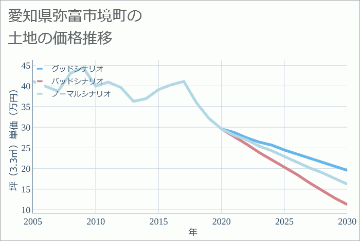 愛知県弥富市境町の土地価格推移