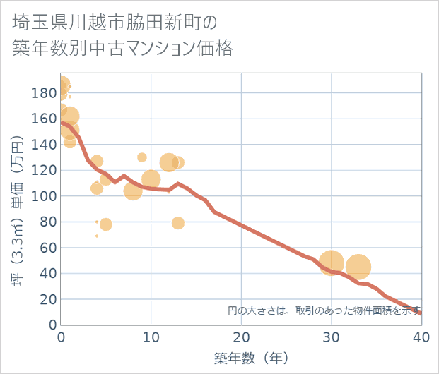 埼玉県川越市脇田新町の築年数別の中古マンション坪単価