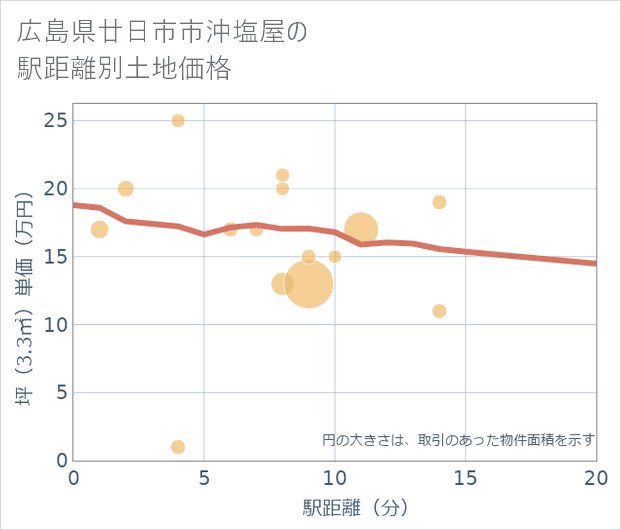 広島県廿日市市沖塩屋の徒歩距離別の土地坪単価