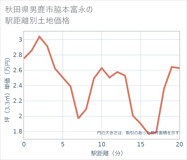 秋田県男鹿市脇本富永の徒歩距離別の土地坪単価