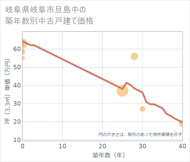 岐阜県岐阜市旦島中の築年数別の中古戸建て坪単価