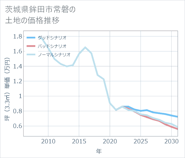 茨城県鉾田市常磐の土地価格推移