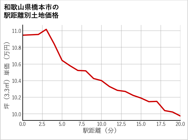 和歌山県橋本市の徒歩距離別の土地坪単価