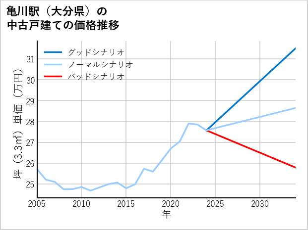 亀川駅（大分県）の中古戸建て価格推移