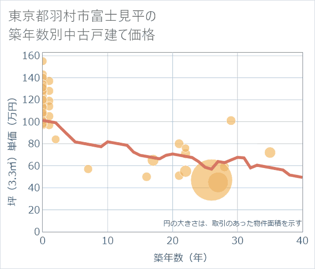 東京都羽村市富士見平の築年数別の中古戸建て坪単価