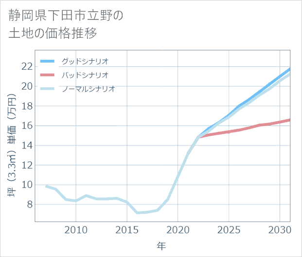 静岡県下田市立野の土地価格推移