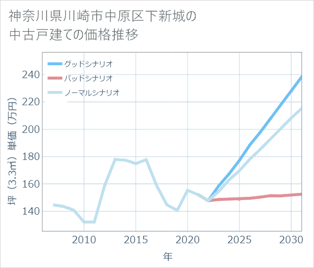 神奈川県川崎市中原区下新城の中古戸建て価格推移