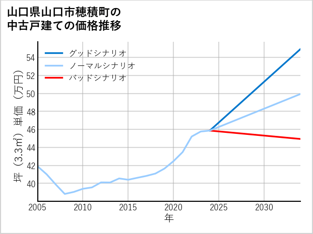 山口県山口市穂積町の中古戸建て価格推移