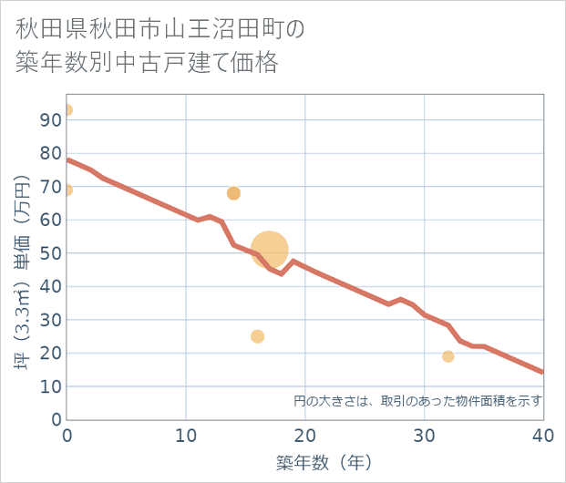 秋田県秋田市山王沼田町の築年数別の中古戸建て坪単価