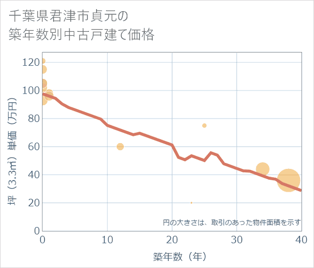 千葉県君津市貞元の築年数別の中古戸建て坪単価