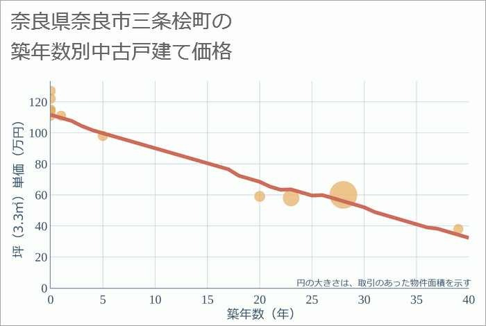 奈良県奈良市三条桧町の築年数別の中古戸建て坪単価