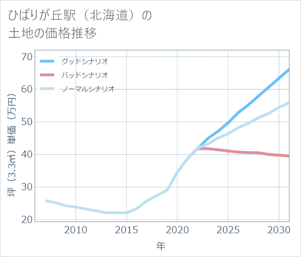 ひばりが丘駅(北海道)の土地価格推移