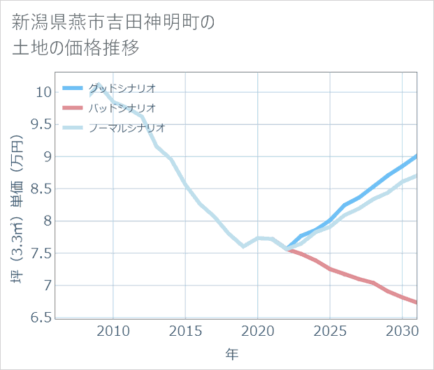 新潟県燕市吉田神明町の土地価格推移
