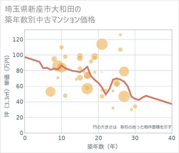 埼玉県新座市大和田の築年数別の中古マンション坪単価