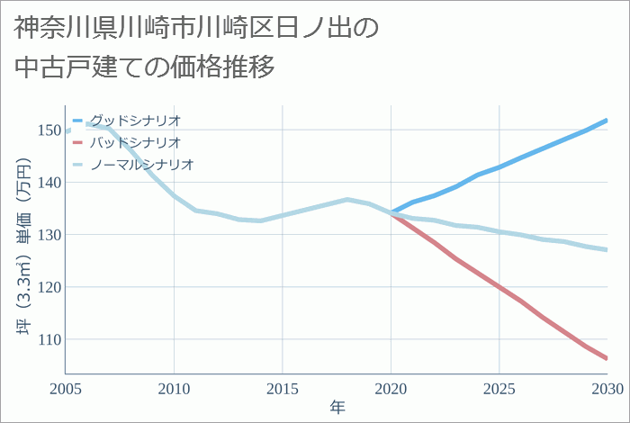 神奈川県川崎市川崎区日ノ出の中古戸建て価格推移