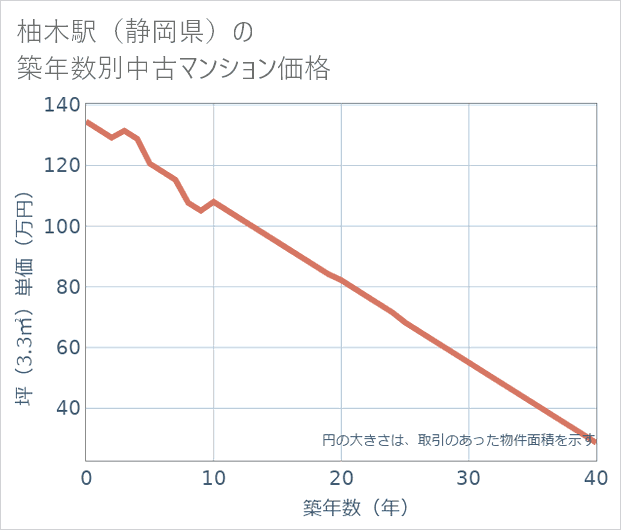 柚木駅（静岡県）の築年数別の中古マンション坪単価