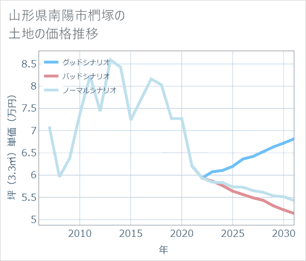 山形県南陽市椚塚の土地価格推移