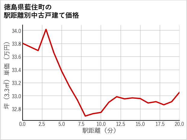 徳島県藍住町の徒歩距離別の中古戸建て坪単価
