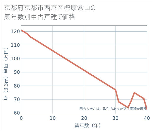 京都府京都市西京区樫原盆山の築年数別の中古戸建て坪単価