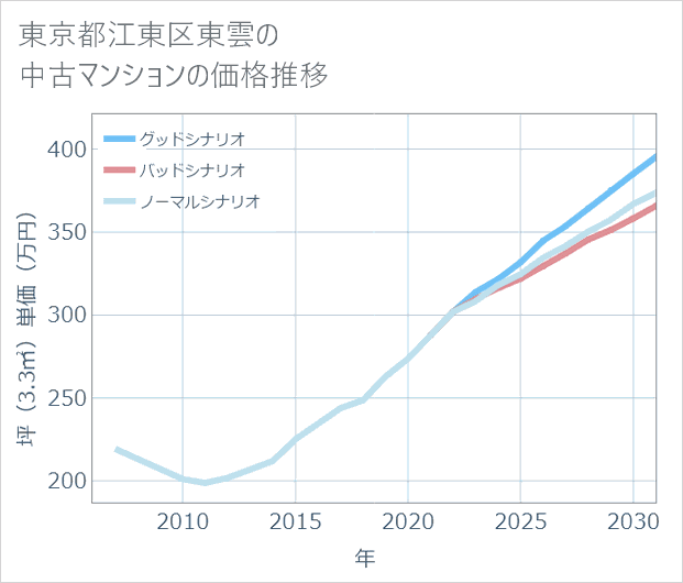 東京都江東区東雲の中古マンション価格推移