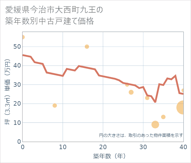 愛媛県今治市大西町九王の築年数別の中古戸建て坪単価