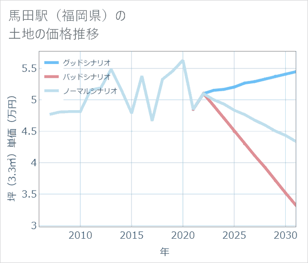 馬田駅(福岡県)の土地価格推移