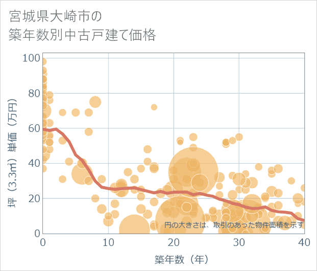 宮城県大崎市の築年数別の中古戸建て坪単価