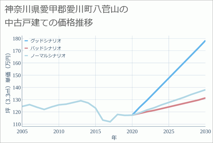 神奈川県愛甲郡愛川町八菅山の中古戸建て価格推移