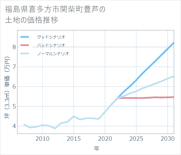 福島県喜多方市関柴町豊芦の土地価格推移