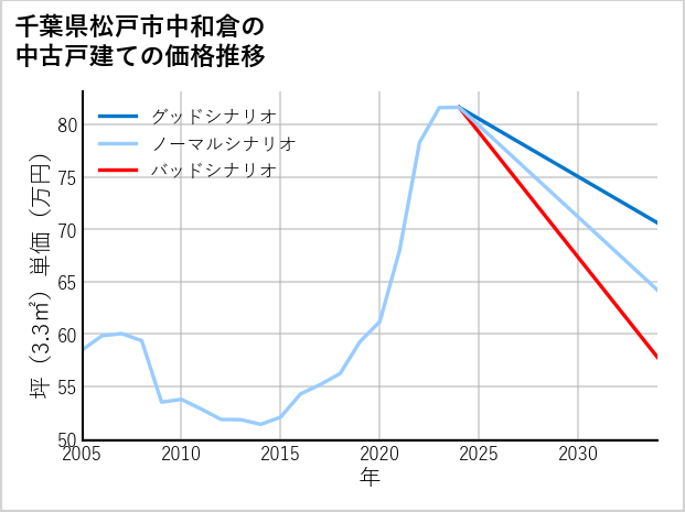千葉県松戸市中和倉の中古戸建て価格推移