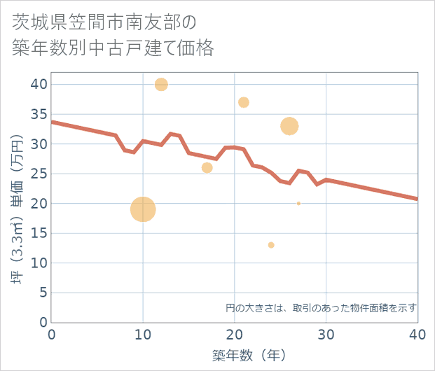 茨城県笠間市南友部の築年数別の中古戸建て坪単価