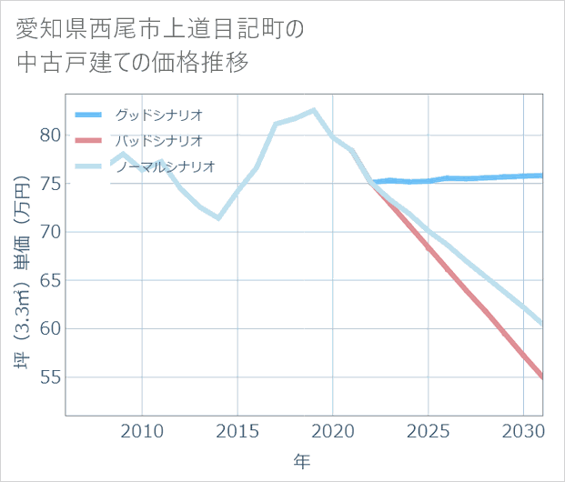 愛知県西尾市上道目記町の中古戸建て価格推移