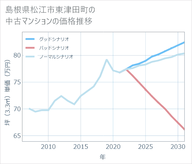 島根県松江市東津田町の中古マンション価格推移