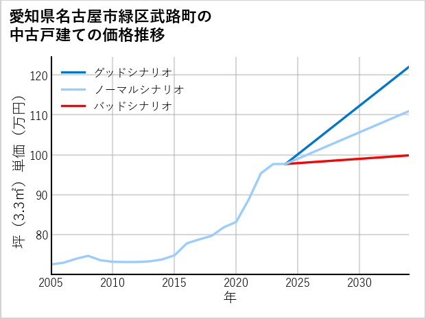 愛知県名古屋市緑区武路町の中古戸建て価格推移