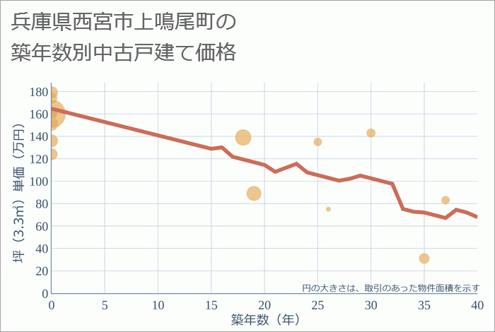 兵庫県西宮市上鳴尾町の築年数別の中古戸建て坪単価