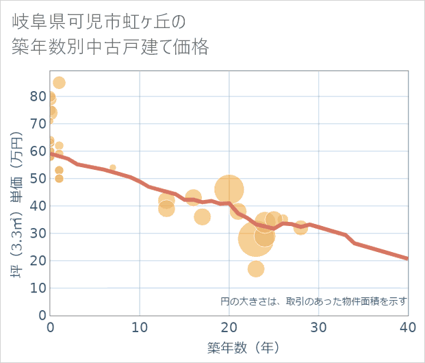 岐阜県可児市虹ケ丘の築年数別の中古戸建て坪単価