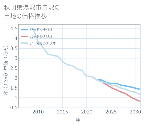 秋田県湯沢市寺沢の土地価格推移