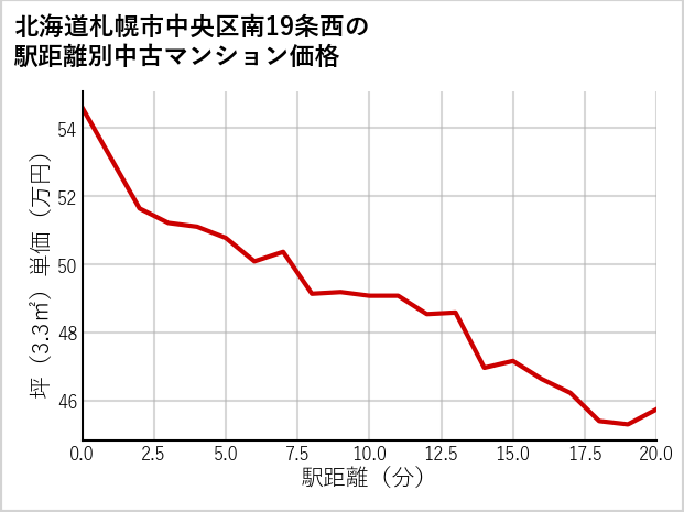 北海道札幌市中央区南19条西の徒歩距離別の中古マンション坪単価