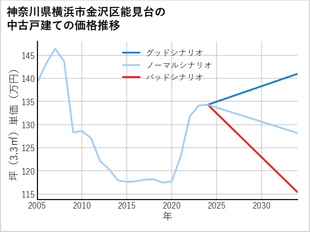 神奈川県横浜市金沢区能見台の中古戸建て価格推移