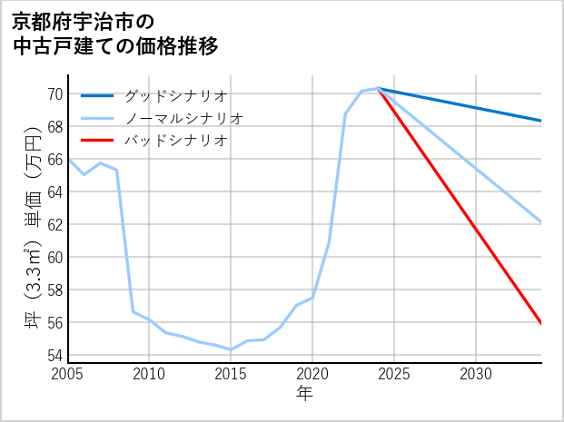 京都府宇治市の中古戸建て価格推移
